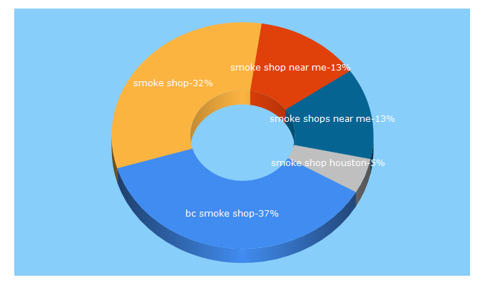 Top 5 Keywords send traffic to bcsmokeshop.com