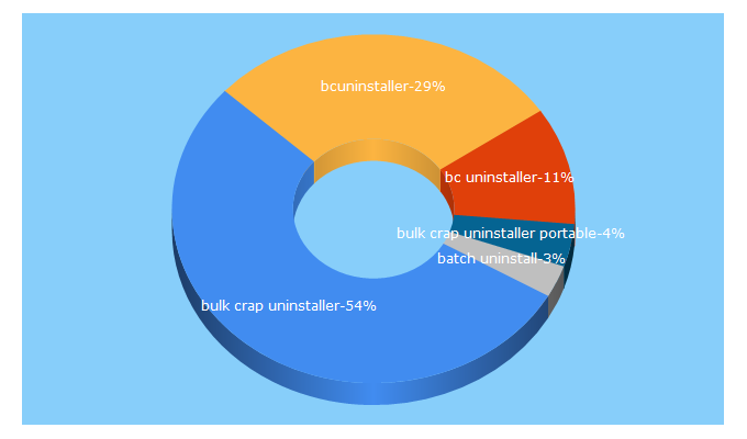 Top 5 Keywords send traffic to bcuninstaller.com