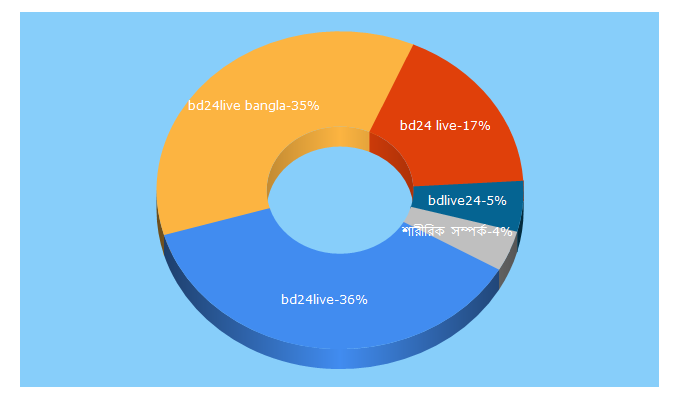 Top 5 Keywords send traffic to bd24live.com