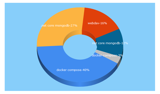 Top 5 Keywords send traffic to bd90.pl