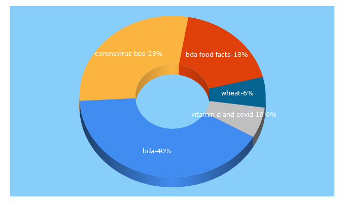 Top 5 Keywords send traffic to bda.uk.com