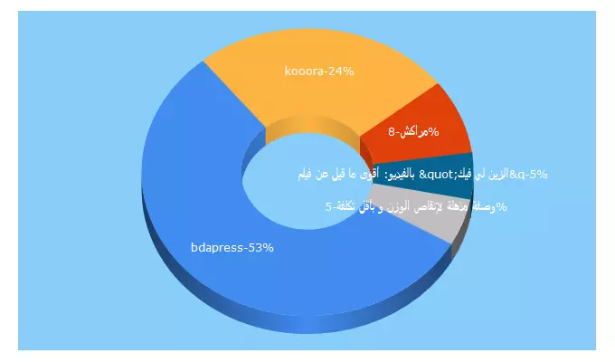 Top 5 Keywords send traffic to bdapress.com