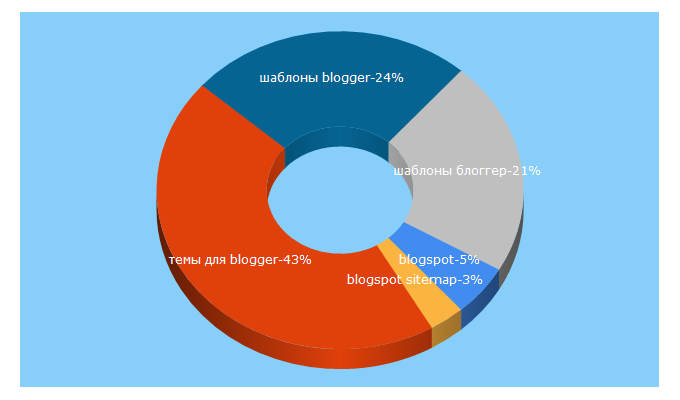 Top 5 Keywords send traffic to bdblogov.ru