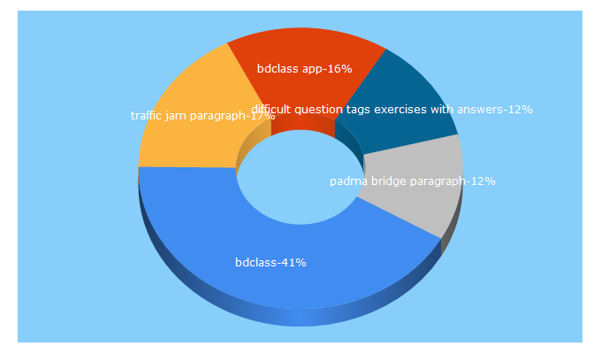 Top 5 Keywords send traffic to bdclass.com