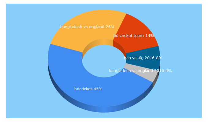 Top 5 Keywords send traffic to bdcricteam.com