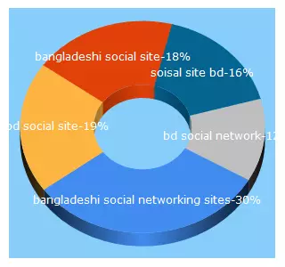 Top 5 Keywords send traffic to bdfriendship.com