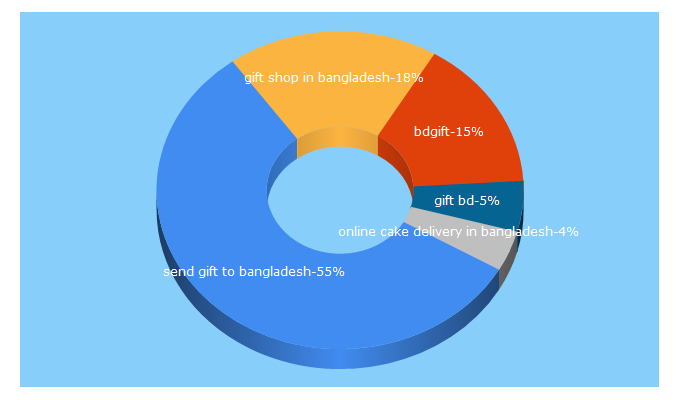 Top 5 Keywords send traffic to bdgift.com