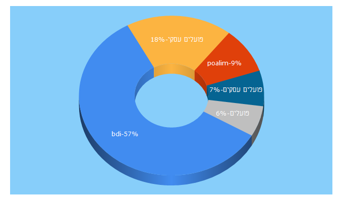 Top 5 Keywords send traffic to bdi.co.il