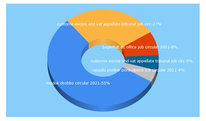 Top 5 Keywords send traffic to bdjobcirculars.com