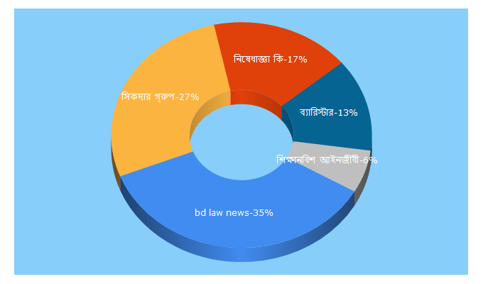 Top 5 Keywords send traffic to bdlawnews.com