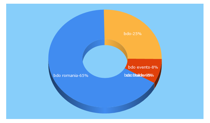 Top 5 Keywords send traffic to bdo.ro