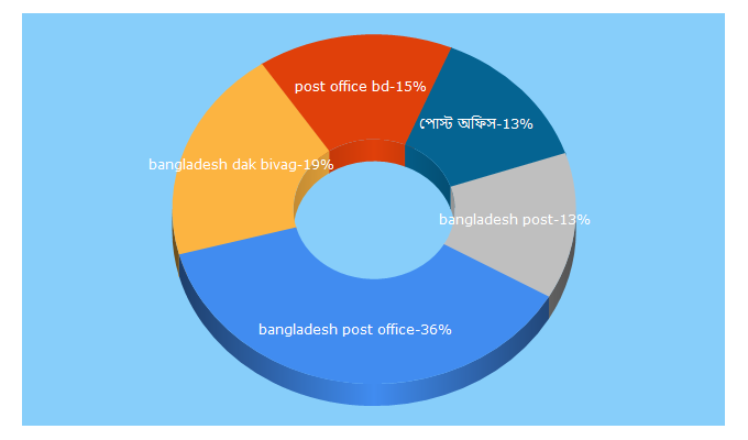 Top 5 Keywords send traffic to bdpost.gov.bd