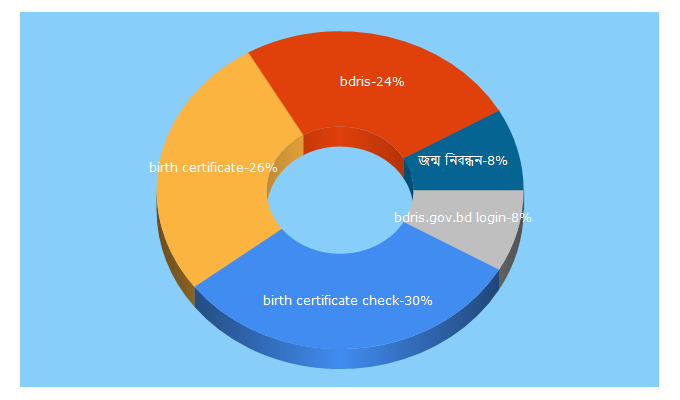 Top 5 Keywords send traffic to bdris.gov.bd