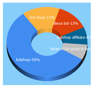 Top 5 Keywords send traffic to bdshop.com