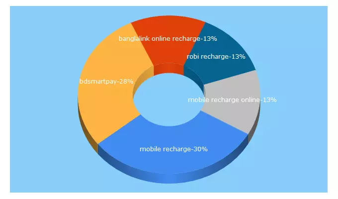 Top 5 Keywords send traffic to bdsmartpay.com