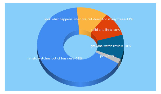 Top 5 Keywords send traffic to bdwf.net