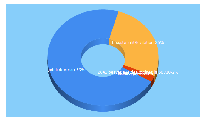 Top 5 Keywords send traffic to bea.st