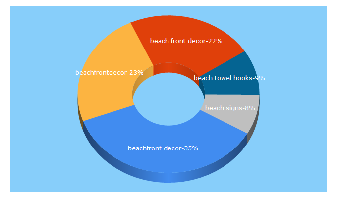 Top 5 Keywords send traffic to beachfrontdecor.com