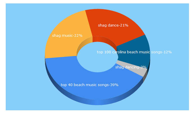 Top 5 Keywords send traffic to beachshag.com