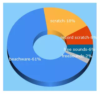 Top 5 Keywords send traffic to beachware.com