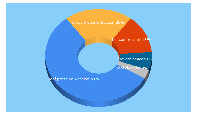Top 5 Keywords send traffic to beaconroofcleaning.com