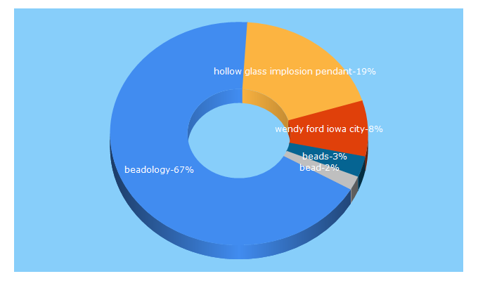 Top 5 Keywords send traffic to beadologyiowa.com