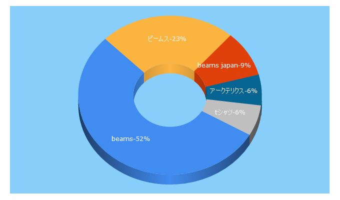 Top 5 Keywords send traffic to beams.co.jp