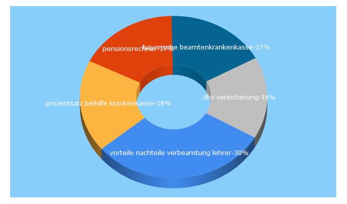 Top 5 Keywords send traffic to beamten-infoportal.de