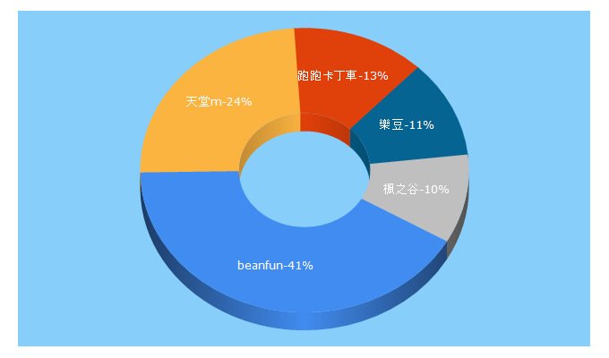 Top 5 Keywords send traffic to beanfun.com