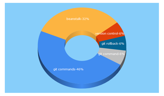 Top 5 Keywords send traffic to beanstalkapp.com