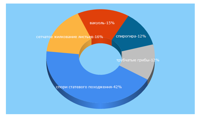 Top 5 Keywords send traffic to beaplanet.ru