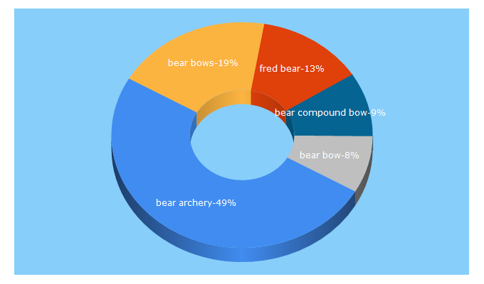 Top 5 Keywords send traffic to beararchery.com