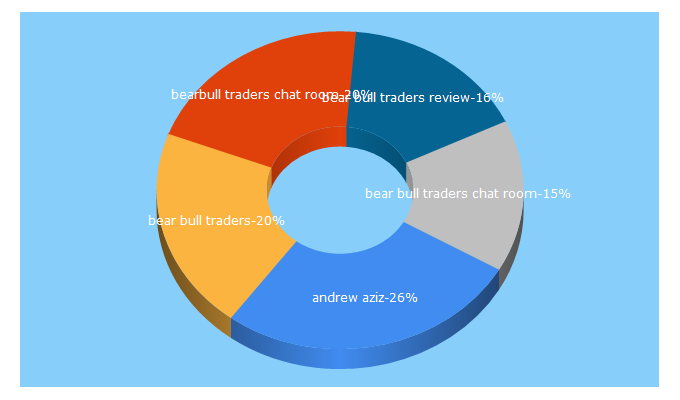 Top 5 Keywords send traffic to bearbulltraders.com