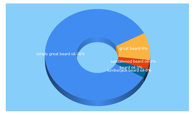 Top 5 Keywords send traffic to beardoilshop.com