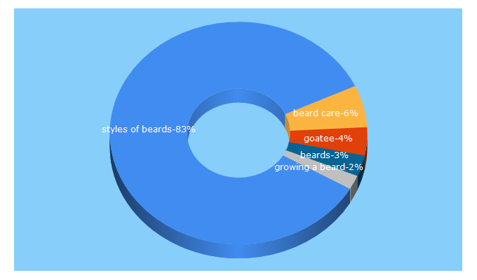 Top 5 Keywords send traffic to beards.org