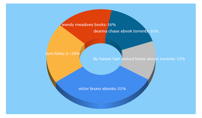 Top 5 Keywords send traffic to bearlib.com