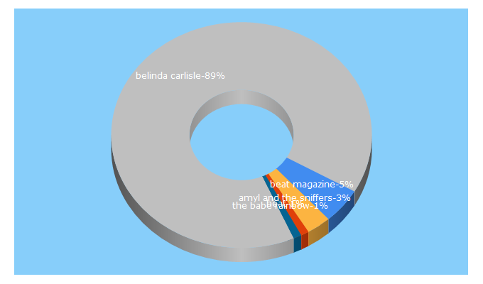 Top 5 Keywords send traffic to beat.com.au