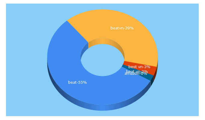 Top 5 Keywords send traffic to beat.vn