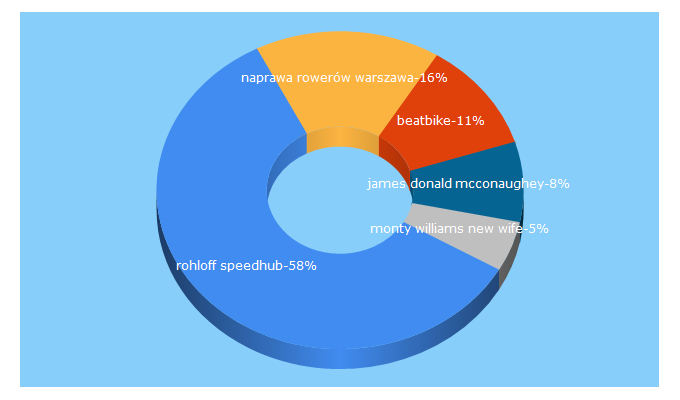 Top 5 Keywords send traffic to beatbike.pl