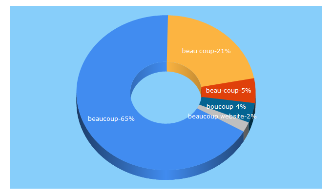 Top 5 Keywords send traffic to beaucoup.com