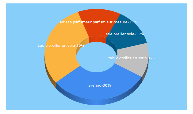 Top 5 Keywords send traffic to beaute-porcelaine.com