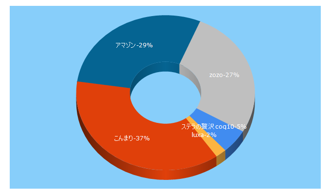 Top 5 Keywords send traffic to beauty-health.today