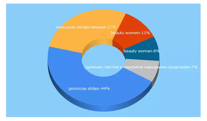 Top 5 Keywords send traffic to beauty-women.ru