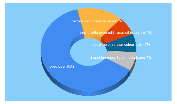 Top 5 Keywords send traffic to beautyalmanac.com