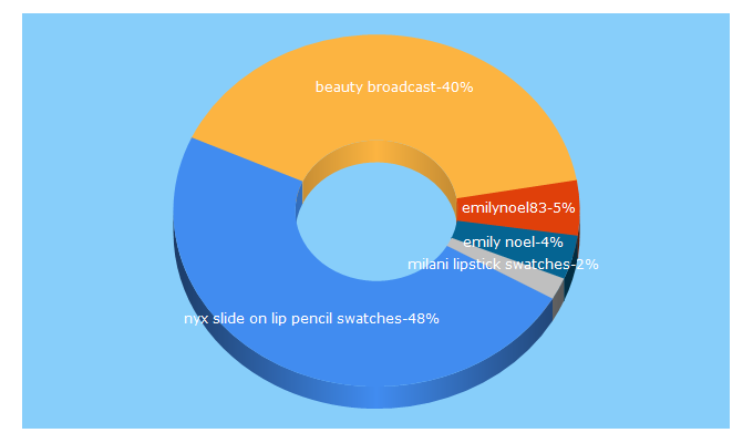 Top 5 Keywords send traffic to beautybroadcast.net