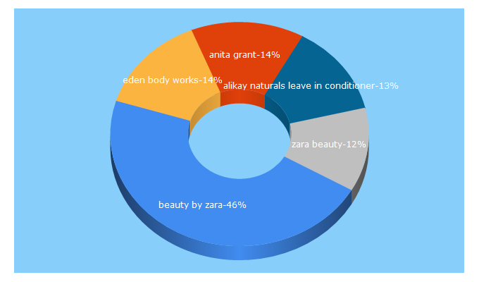 Top 5 Keywords send traffic to beautybyzara.com