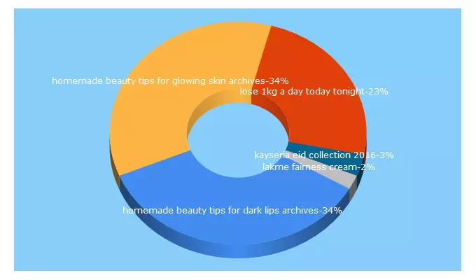 Top 5 Keywords send traffic to beautyguide4u.com