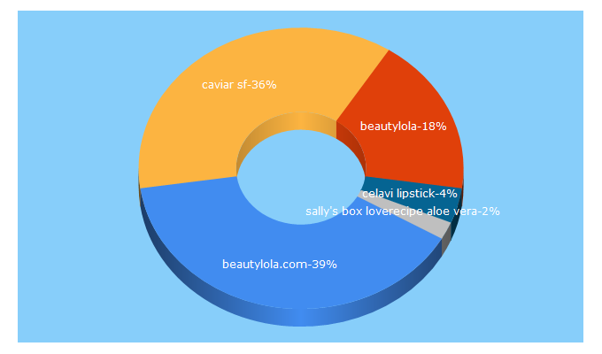 Top 5 Keywords send traffic to beautylola.com