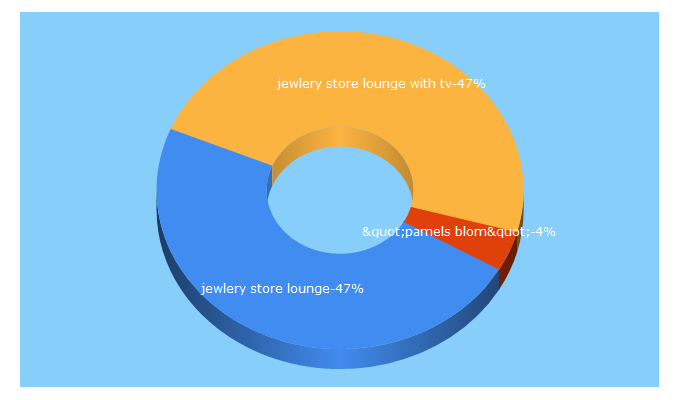 Top 5 Keywords send traffic to beautylounge.com