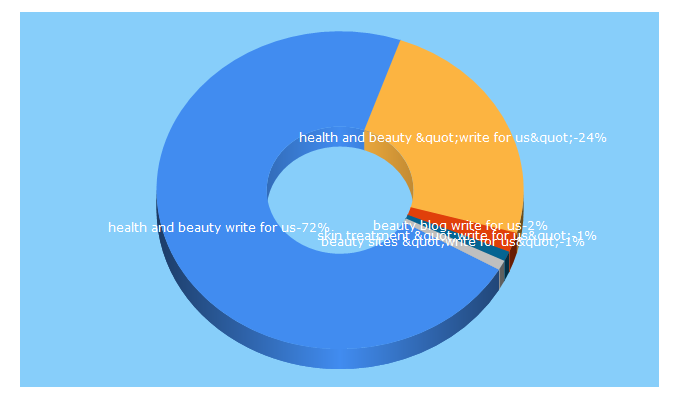 Top 5 Keywords send traffic to beautyonfleeck.com